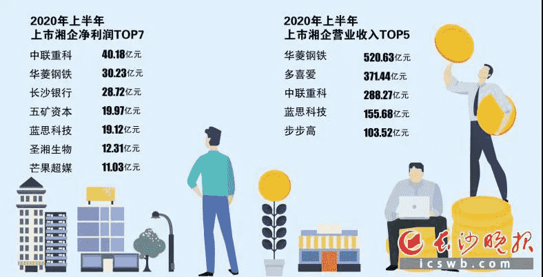 19家上市湘企净利同比翻番!中联重科、圣湘生物、御家汇等超给力